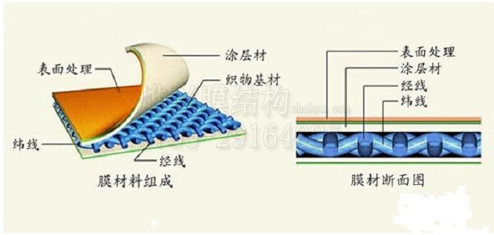 膜結(jié)構(gòu)材料有哪些物理性能？